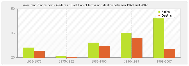 Gaillères : Evolution of births and deaths between 1968 and 2007