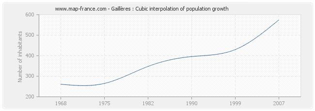 Gaillères : Cubic interpolation of population growth