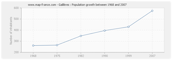 Population Gaillères