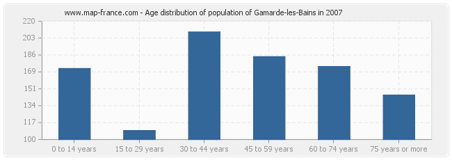 Age distribution of population of Gamarde-les-Bains in 2007