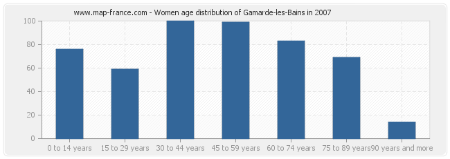 Women age distribution of Gamarde-les-Bains in 2007