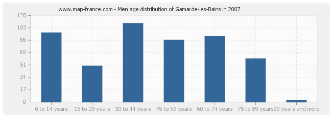 Men age distribution of Gamarde-les-Bains in 2007