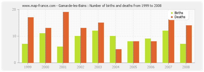 Gamarde-les-Bains : Number of births and deaths from 1999 to 2008