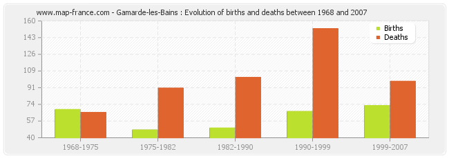 Gamarde-les-Bains : Evolution of births and deaths between 1968 and 2007