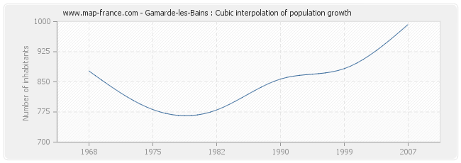 Gamarde-les-Bains : Cubic interpolation of population growth