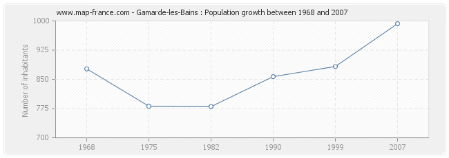 Population Gamarde-les-Bains