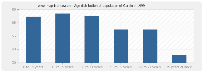 Age distribution of population of Garein in 1999