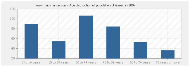 Age distribution of population of Garein in 2007