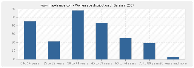 Women age distribution of Garein in 2007