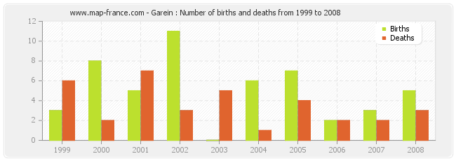 Garein : Number of births and deaths from 1999 to 2008