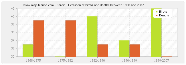 Garein : Evolution of births and deaths between 1968 and 2007