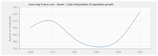 Garein : Cubic interpolation of population growth