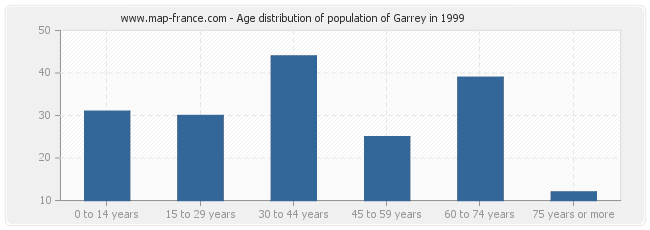 Age distribution of population of Garrey in 1999