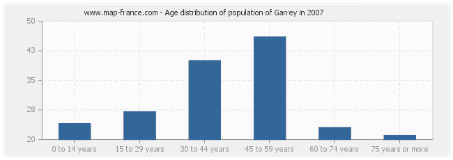 Age distribution of population of Garrey in 2007