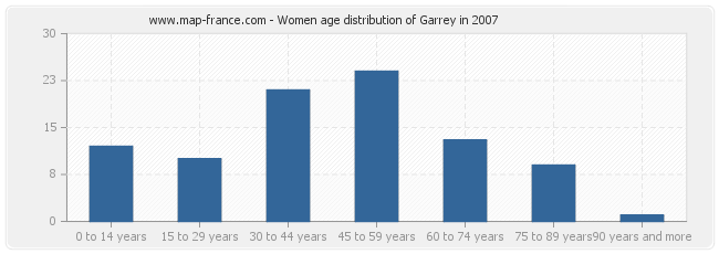 Women age distribution of Garrey in 2007