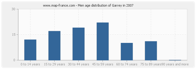 Men age distribution of Garrey in 2007