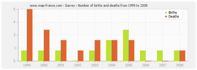 Garrey : Number of births and deaths from 1999 to 2008
