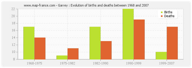 Garrey : Evolution of births and deaths between 1968 and 2007