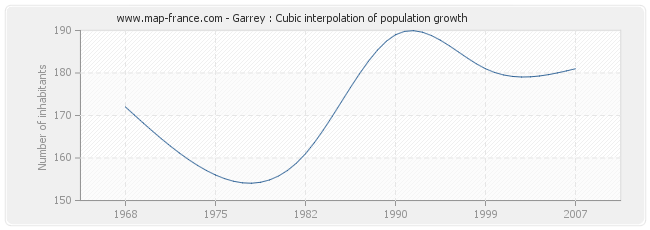 Garrey : Cubic interpolation of population growth