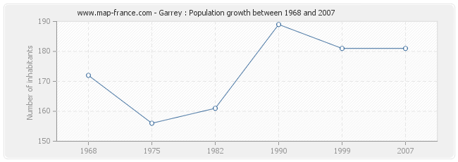 Population Garrey