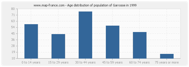 Age distribution of population of Garrosse in 1999