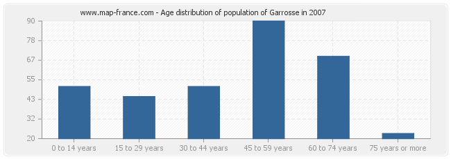 Age distribution of population of Garrosse in 2007