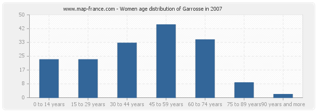 Women age distribution of Garrosse in 2007