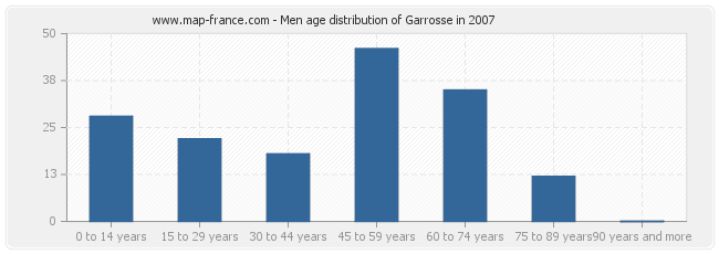 Men age distribution of Garrosse in 2007