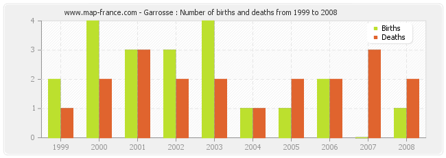 Garrosse : Number of births and deaths from 1999 to 2008