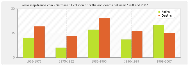 Garrosse : Evolution of births and deaths between 1968 and 2007