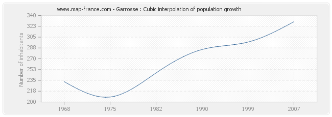 Garrosse : Cubic interpolation of population growth