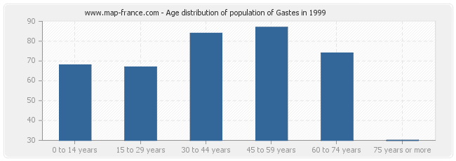 Age distribution of population of Gastes in 1999