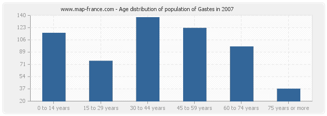 Age distribution of population of Gastes in 2007