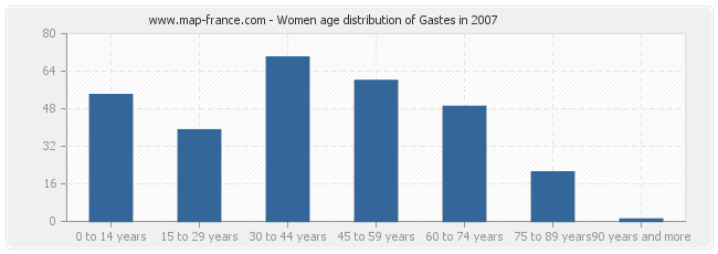 Women age distribution of Gastes in 2007