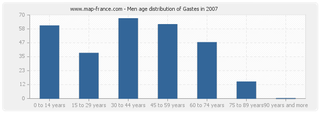 Men age distribution of Gastes in 2007