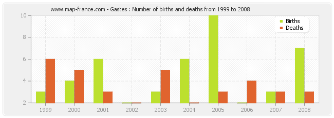 Gastes : Number of births and deaths from 1999 to 2008