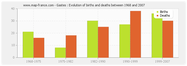 Gastes : Evolution of births and deaths between 1968 and 2007