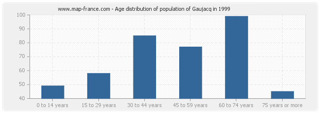 Age distribution of population of Gaujacq in 1999