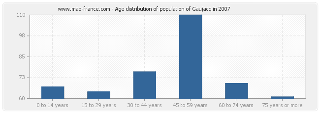 Age distribution of population of Gaujacq in 2007