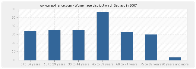 Women age distribution of Gaujacq in 2007