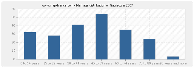 Men age distribution of Gaujacq in 2007