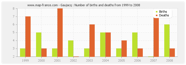 Gaujacq : Number of births and deaths from 1999 to 2008