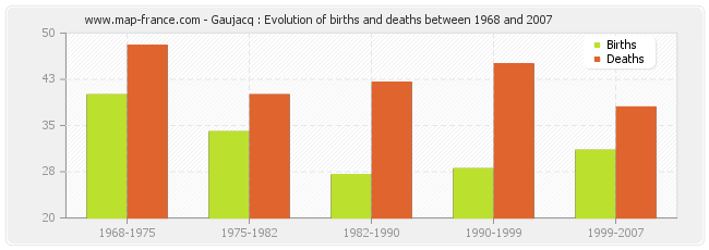 Gaujacq : Evolution of births and deaths between 1968 and 2007