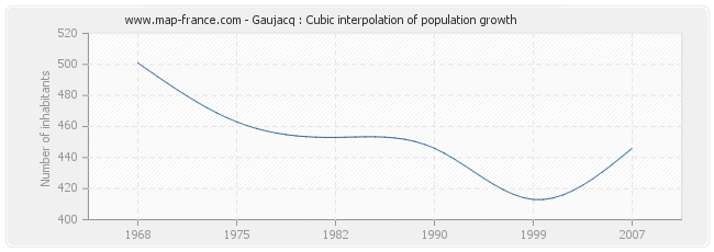 Gaujacq : Cubic interpolation of population growth