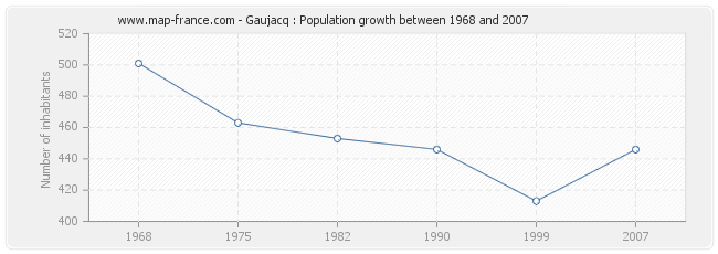 Population Gaujacq