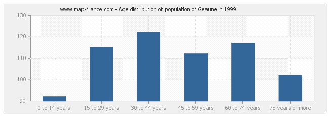 Age distribution of population of Geaune in 1999