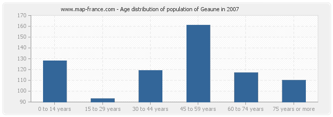 Age distribution of population of Geaune in 2007