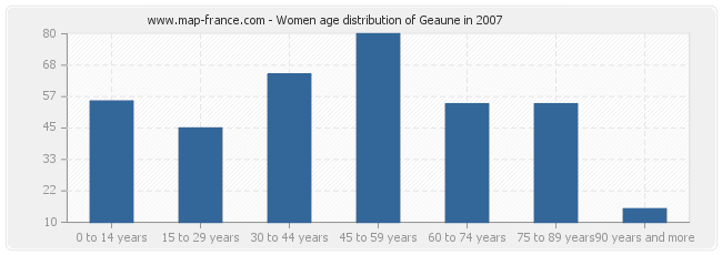 Women age distribution of Geaune in 2007