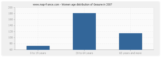 Women age distribution of Geaune in 2007