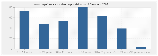 Men age distribution of Geaune in 2007